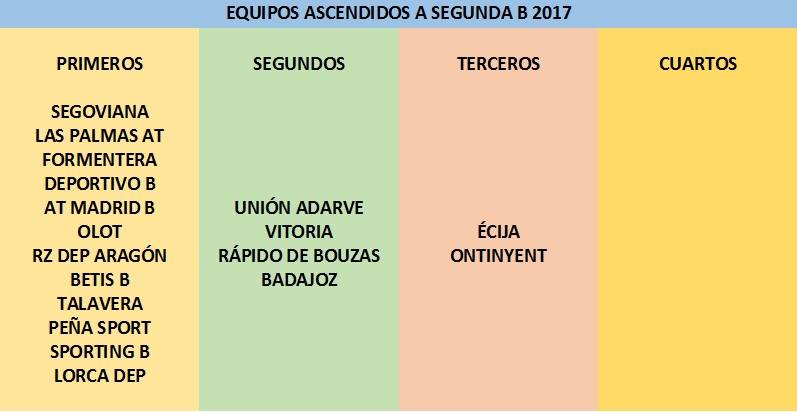 De los 18 equipos que han ascendido a Segunda \'B\', siete son ... De los 18 equipos que han ascendido a Segunda \'B\', siete son ...